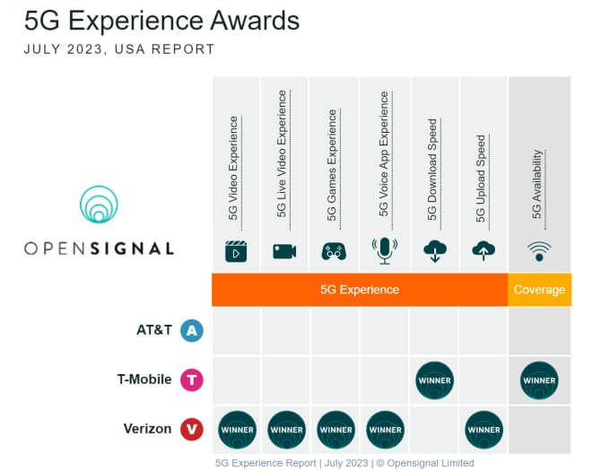 which mobile phone carrier has the best coverage